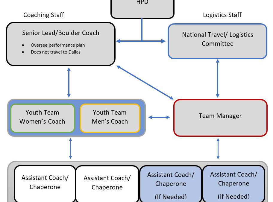 Youth World Championships – 2022 Coaching Team