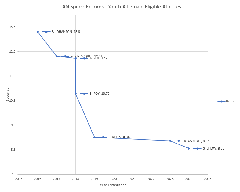 2025 Speed Minimum Times & Speed Canadian Records Climbing Escalade